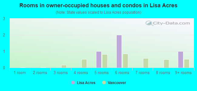Rooms in owner-occupied houses and condos in Lisa Acres