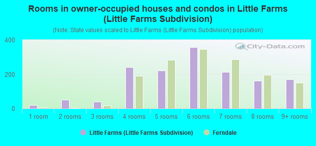 Rooms in owner-occupied houses and condos in Little Farms (Little Farms Subdivision)