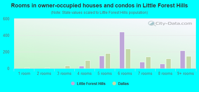 Rooms in owner-occupied houses and condos in Little Forest Hills
