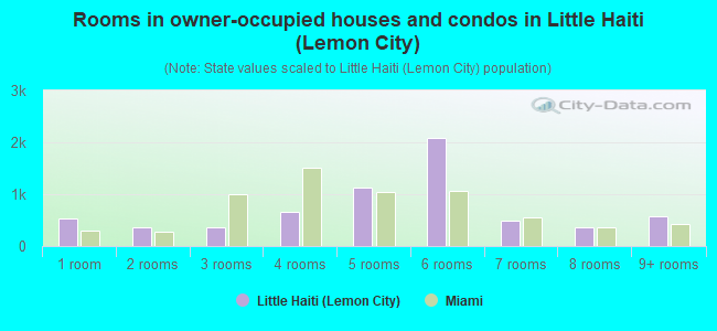 Rooms in owner-occupied houses and condos in Little Haiti (Lemon City)