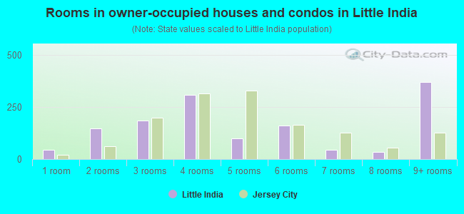 Rooms in owner-occupied houses and condos in Little India