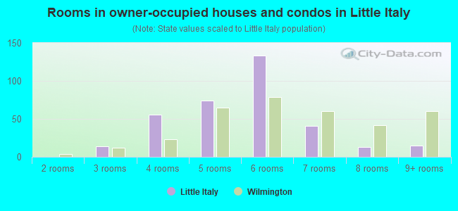 Rooms in owner-occupied houses and condos in Little Italy