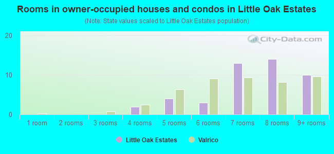 Rooms in owner-occupied houses and condos in Little Oak Estates