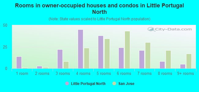 Rooms in owner-occupied houses and condos in Little Portugal North
