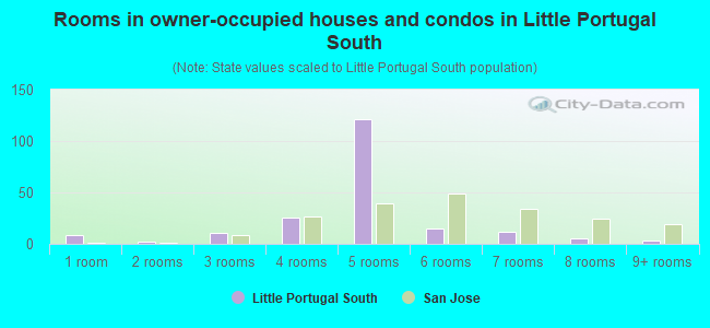Rooms in owner-occupied houses and condos in Little Portugal South