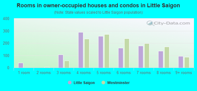 Rooms in owner-occupied houses and condos in Little Saigon
