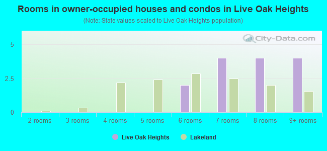 Rooms in owner-occupied houses and condos in Live Oak Heights