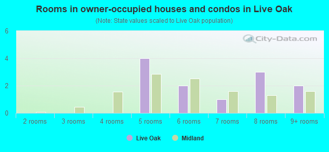 Rooms in owner-occupied houses and condos in Live Oak