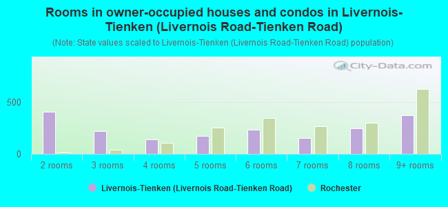 Rooms in owner-occupied houses and condos in Livernois-Tienken (Livernois Road-Tienken Road)