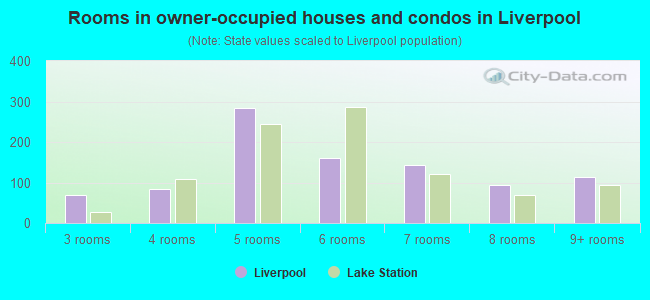 Rooms in owner-occupied houses and condos in Liverpool