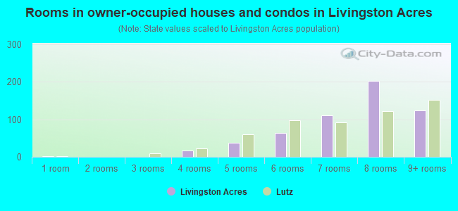 Rooms in owner-occupied houses and condos in Livingston Acres