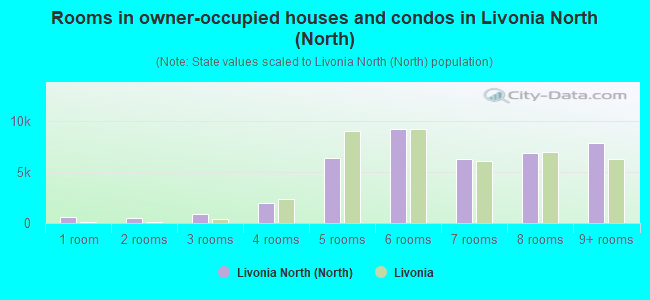 Rooms in owner-occupied houses and condos in Livonia North (North)