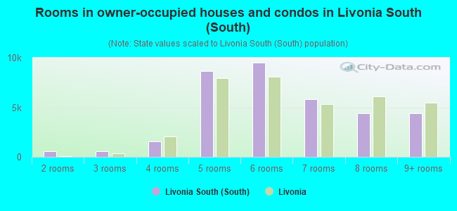 Rooms in owner-occupied houses and condos in Livonia South (South)