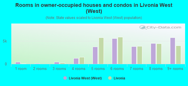 Rooms in owner-occupied houses and condos in Livonia West (West)