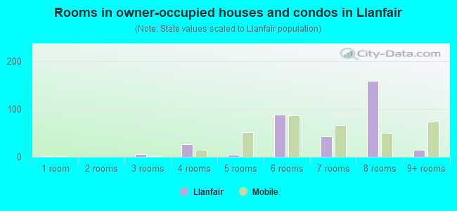 Rooms in owner-occupied houses and condos in Llanfair