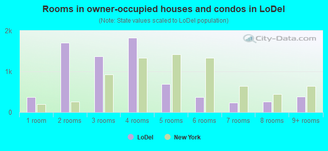 Rooms in owner-occupied houses and condos in LoDel
