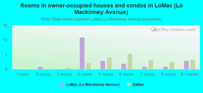 Rooms in owner-occupied houses and condos in LoMac (Lo Mackinney Avenue)