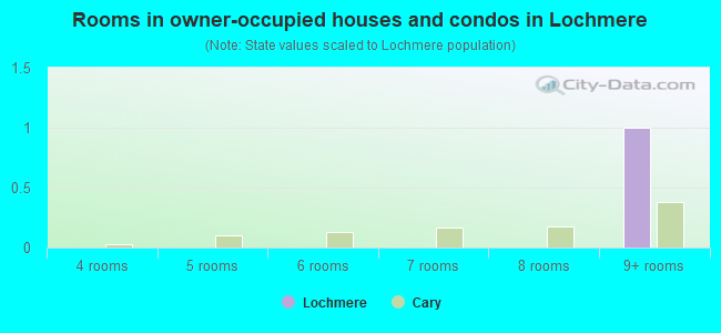Rooms in owner-occupied houses and condos in Lochmere