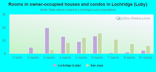 Rooms in owner-occupied houses and condos in Lochridge (Luby)