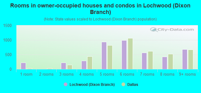 Rooms in owner-occupied houses and condos in Lochwood (Dixon Branch)