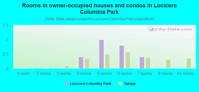 Rooms in owner-occupied houses and condos in Locicero Columbia Park