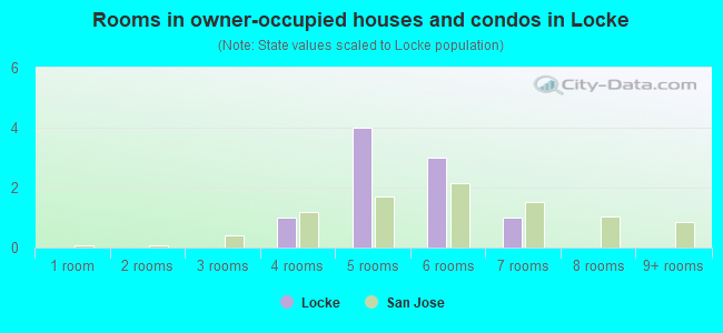 Rooms in owner-occupied houses and condos in Locke