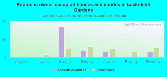 Rooms in owner-occupied houses and condos in Lockefield Gardens