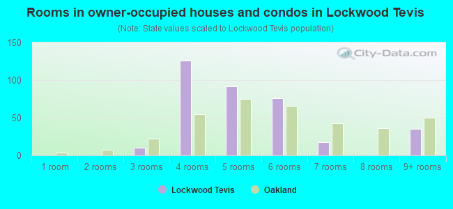 Rooms in owner-occupied houses and condos in Lockwood Tevis
