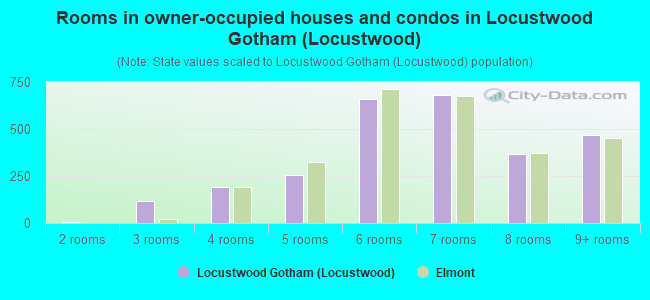 Rooms in owner-occupied houses and condos in Locustwood Gotham (Locustwood)