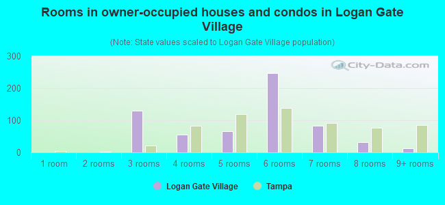 Rooms in owner-occupied houses and condos in Logan Gate Village