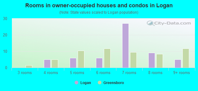 Rooms in owner-occupied houses and condos in Logan
