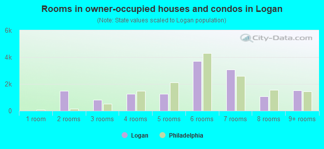 Rooms in owner-occupied houses and condos in Logan