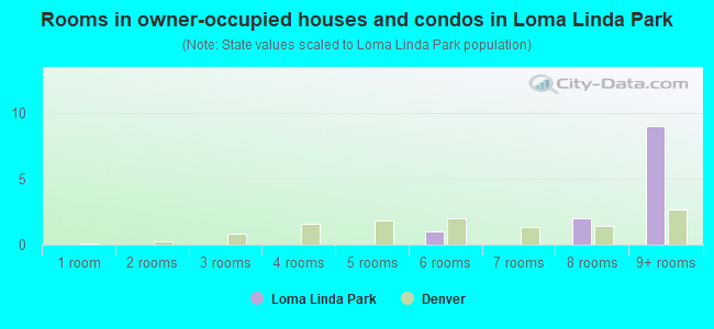 Rooms in owner-occupied houses and condos in Loma Linda Park