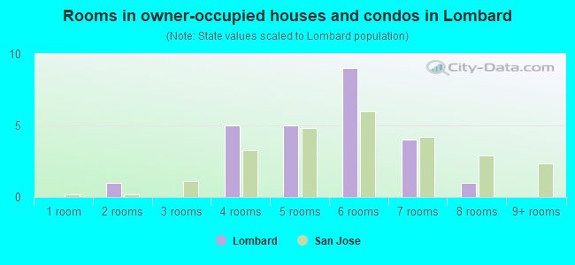 Rooms in owner-occupied houses and condos in Lombard