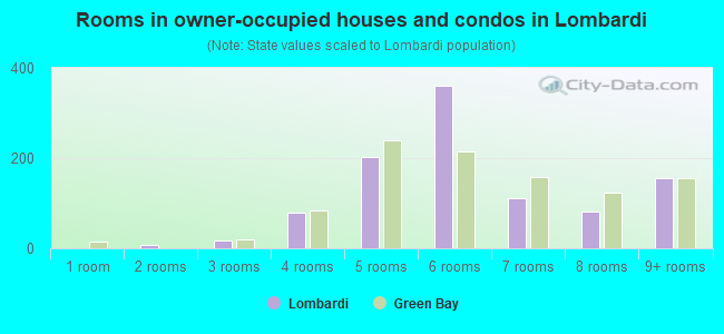 Rooms in owner-occupied houses and condos in Lombardi