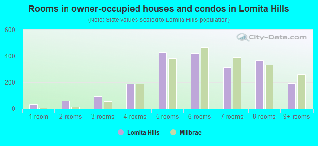 Rooms in owner-occupied houses and condos in Lomita Hills