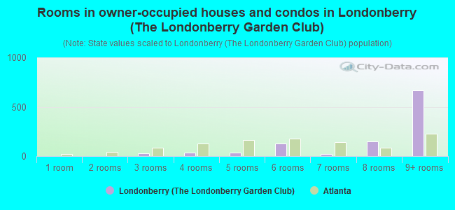 Rooms in owner-occupied houses and condos in Londonberry (The Londonberry Garden Club)