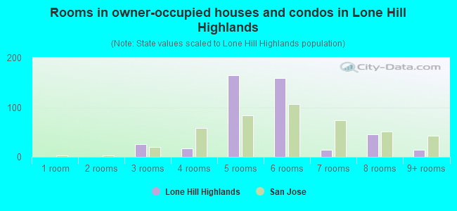 Rooms in owner-occupied houses and condos in Lone Hill Highlands