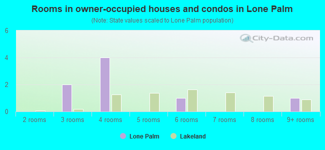 Rooms in owner-occupied houses and condos in Lone Palm