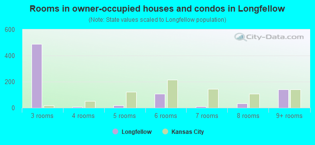 Rooms in owner-occupied houses and condos in Longfellow