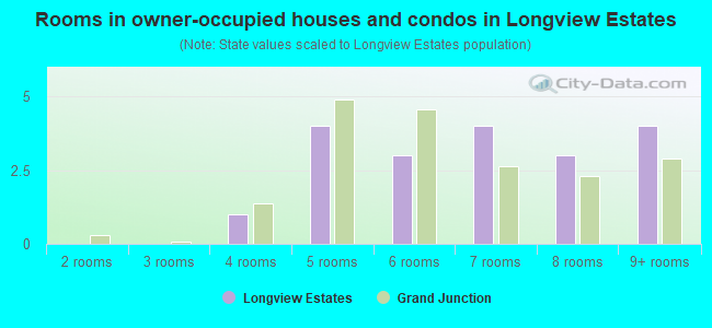 Rooms in owner-occupied houses and condos in Longview Estates