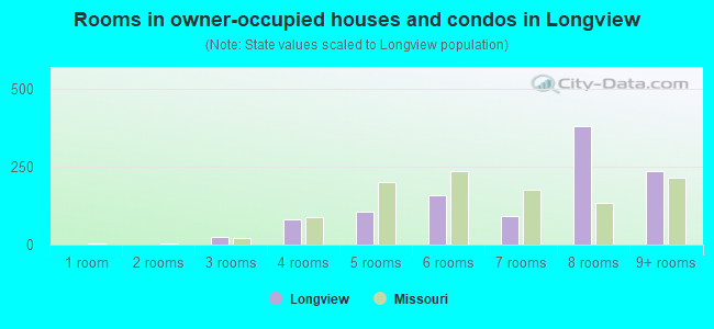 Rooms in owner-occupied houses and condos in Longview