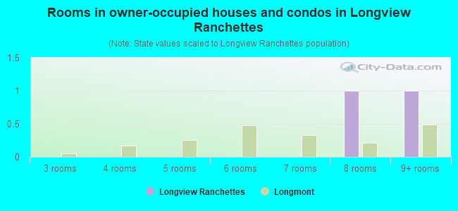 Rooms in owner-occupied houses and condos in Longview Ranchettes