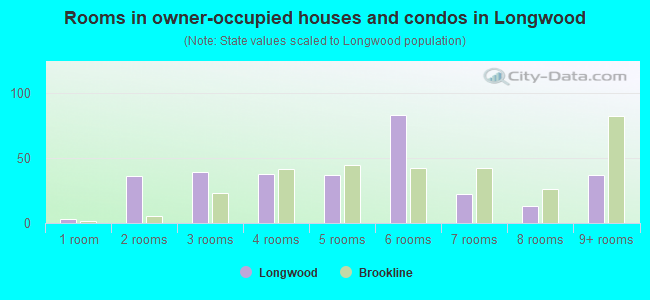 Rooms in owner-occupied houses and condos in Longwood