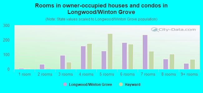 Rooms in owner-occupied houses and condos in Longwood/Winton Grove
