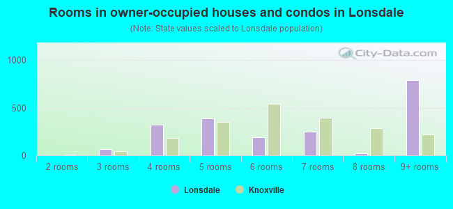 Rooms in owner-occupied houses and condos in Lonsdale