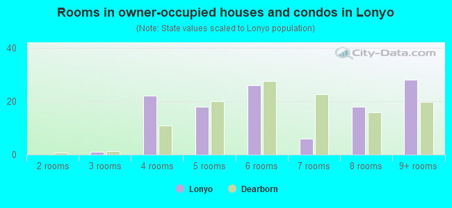 Rooms in owner-occupied houses and condos in Lonyo