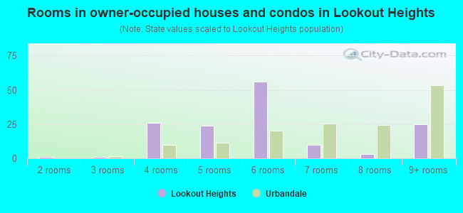 Rooms in owner-occupied houses and condos in Lookout Heights
