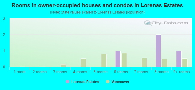 Rooms in owner-occupied houses and condos in Lorenas Estates