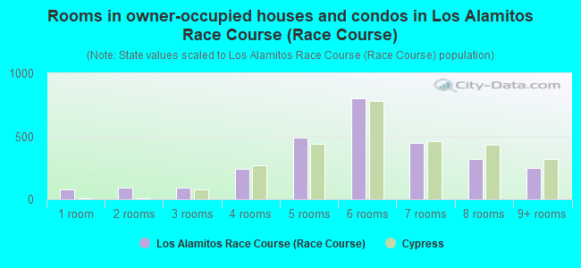Rooms in owner-occupied houses and condos in Los Alamitos Race Course (Race Course)